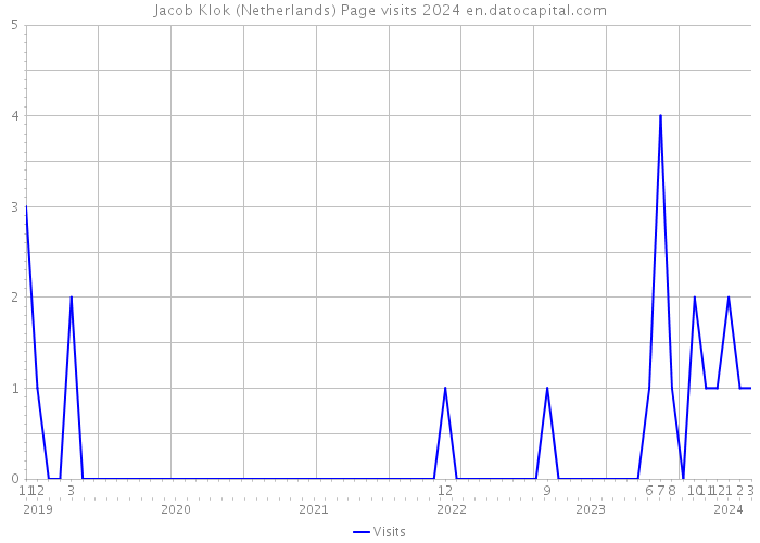 Jacob Klok (Netherlands) Page visits 2024 