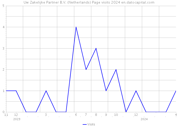 Uw Zakelijke Partner B.V. (Netherlands) Page visits 2024 