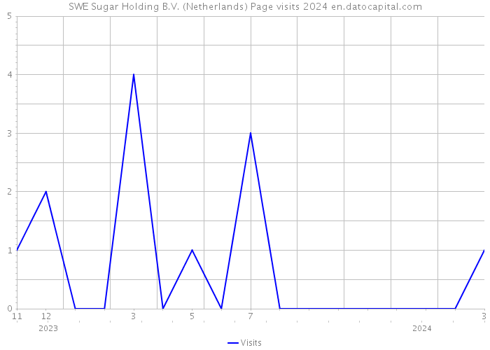SWE Sugar Holding B.V. (Netherlands) Page visits 2024 