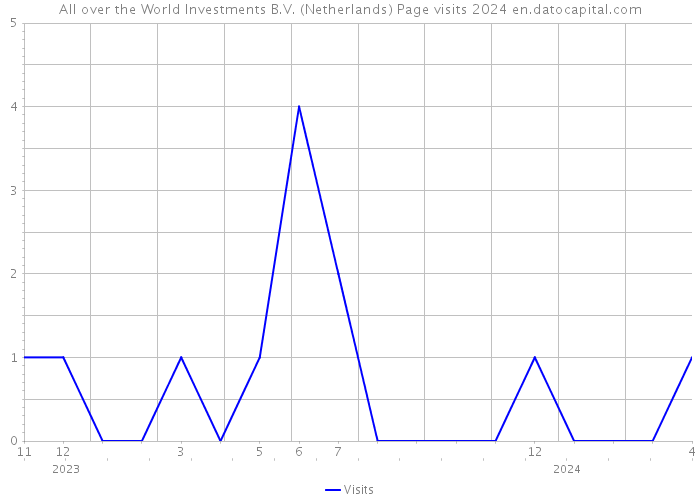 All over the World Investments B.V. (Netherlands) Page visits 2024 