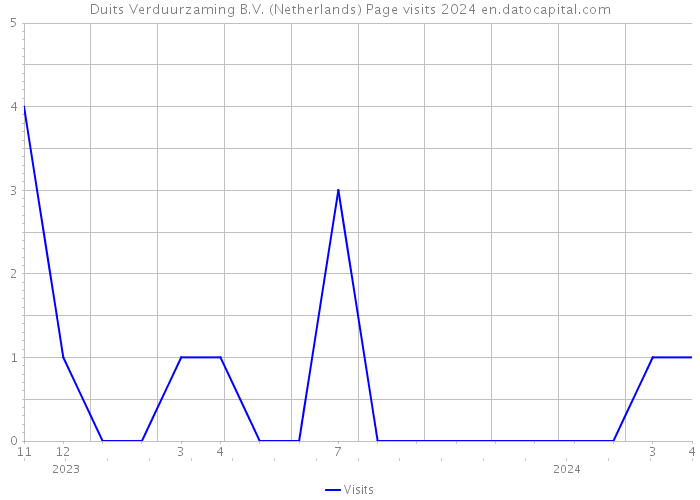 Duits Verduurzaming B.V. (Netherlands) Page visits 2024 