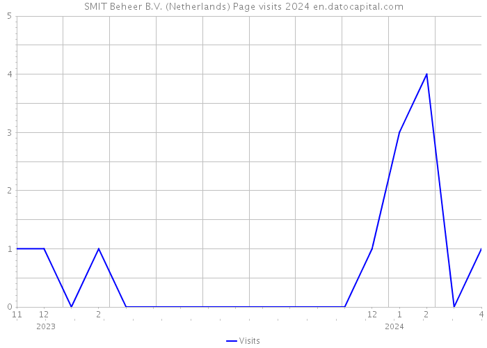 SMIT Beheer B.V. (Netherlands) Page visits 2024 