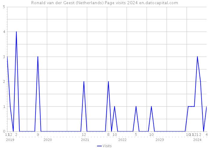 Ronald van der Geest (Netherlands) Page visits 2024 
