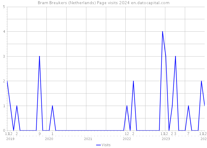 Bram Breukers (Netherlands) Page visits 2024 
