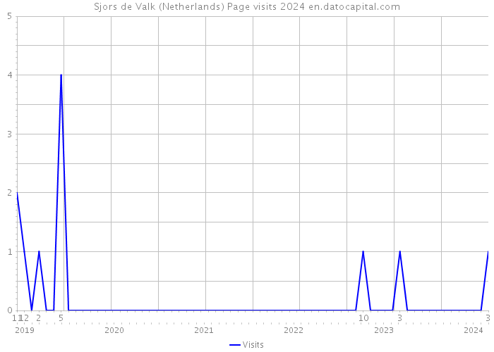 Sjors de Valk (Netherlands) Page visits 2024 