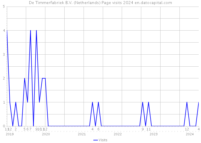 De Timmerfabriek B.V. (Netherlands) Page visits 2024 