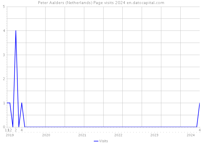 Peter Aalders (Netherlands) Page visits 2024 