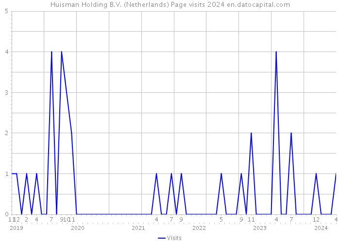 Huisman Holding B.V. (Netherlands) Page visits 2024 