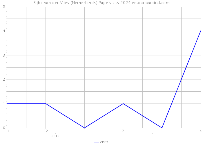 Sijbe van der Vlies (Netherlands) Page visits 2024 