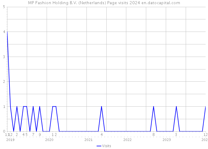 MP Fashion Holding B.V. (Netherlands) Page visits 2024 