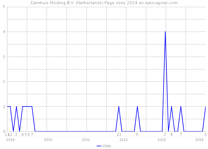 Damhuis Holding B.V. (Netherlands) Page visits 2024 