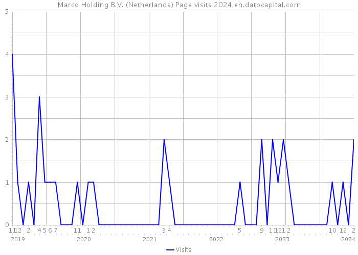 Marco Holding B.V. (Netherlands) Page visits 2024 