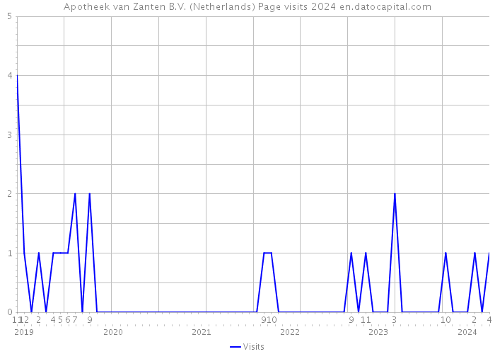 Apotheek van Zanten B.V. (Netherlands) Page visits 2024 