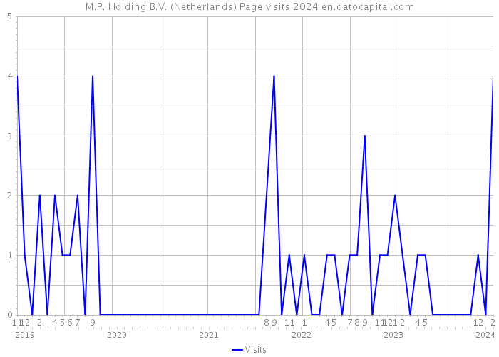 M.P. Holding B.V. (Netherlands) Page visits 2024 