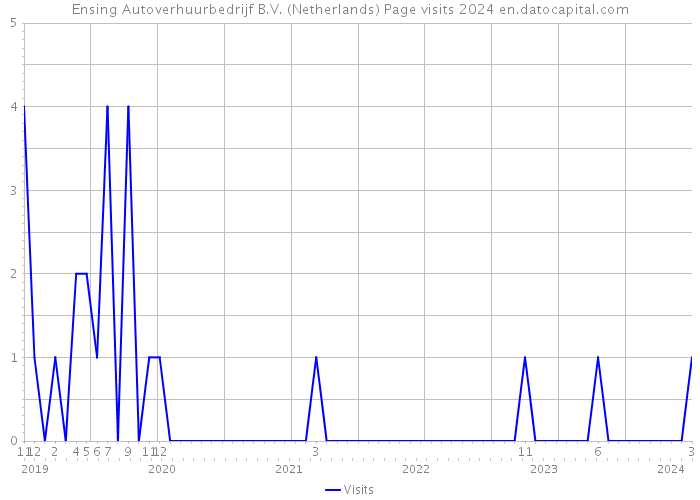Ensing Autoverhuurbedrijf B.V. (Netherlands) Page visits 2024 