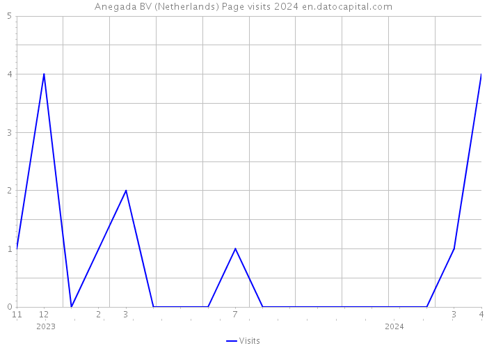 Anegada BV (Netherlands) Page visits 2024 