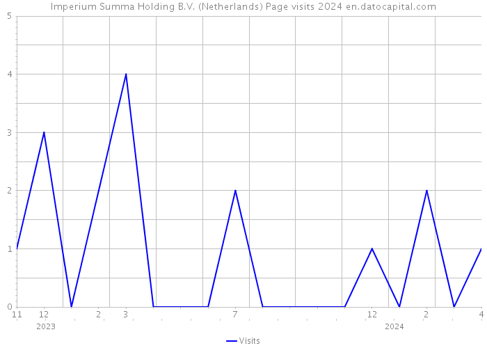 Imperium Summa Holding B.V. (Netherlands) Page visits 2024 