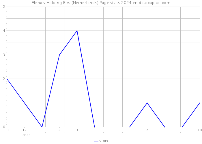 Elena's Holding B.V. (Netherlands) Page visits 2024 