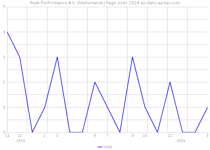 Peak Performance B.V. (Netherlands) Page visits 2024 
