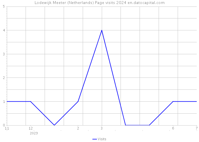 Lodewijk Meeter (Netherlands) Page visits 2024 