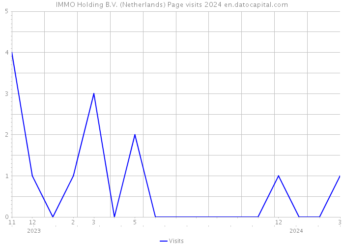 IMMO Holding B.V. (Netherlands) Page visits 2024 