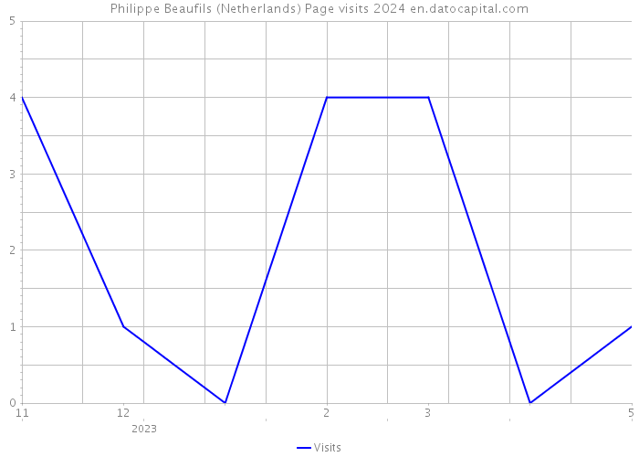 Philippe Beaufils (Netherlands) Page visits 2024 