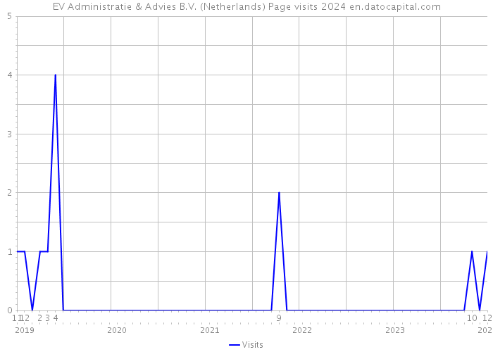 EV Administratie & Advies B.V. (Netherlands) Page visits 2024 