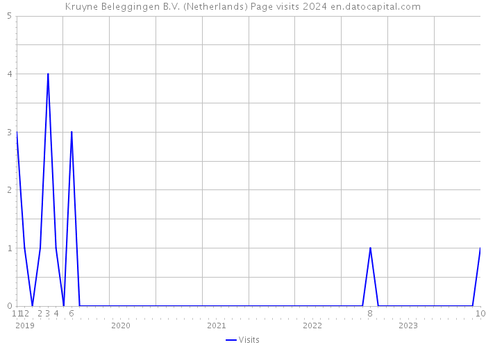 Kruyne Beleggingen B.V. (Netherlands) Page visits 2024 
