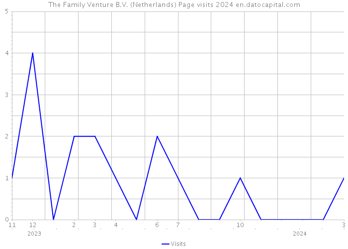 The Family Venture B.V. (Netherlands) Page visits 2024 