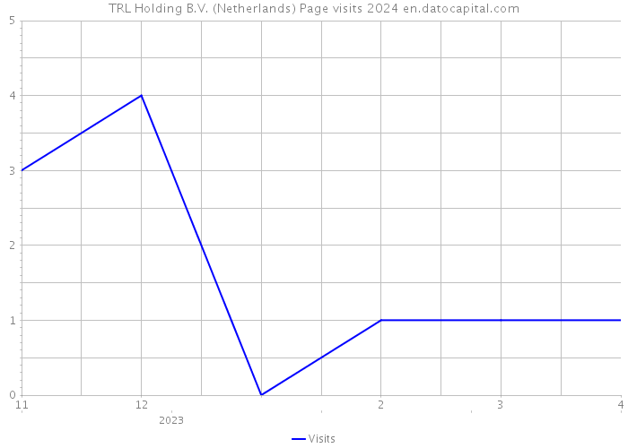 TRL Holding B.V. (Netherlands) Page visits 2024 
