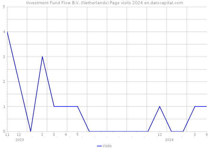 Investment Fund Flow B.V. (Netherlands) Page visits 2024 