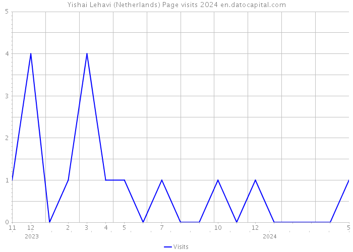 Yishai Lehavi (Netherlands) Page visits 2024 