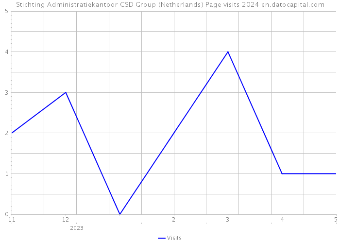 Stichting Administratiekantoor CSD Group (Netherlands) Page visits 2024 