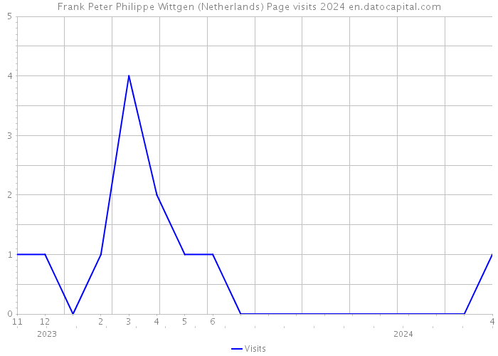 Frank Peter Philippe Wittgen (Netherlands) Page visits 2024 