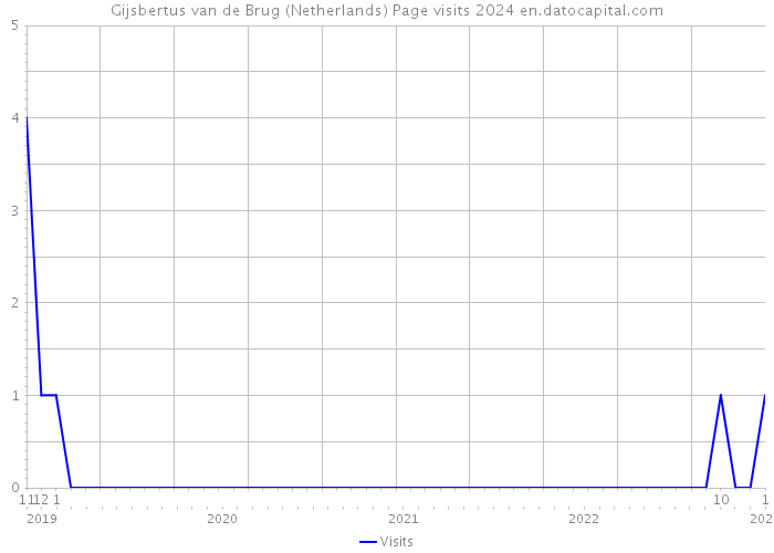 Gijsbertus van de Brug (Netherlands) Page visits 2024 