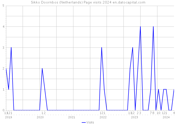 Sikko Doornbos (Netherlands) Page visits 2024 