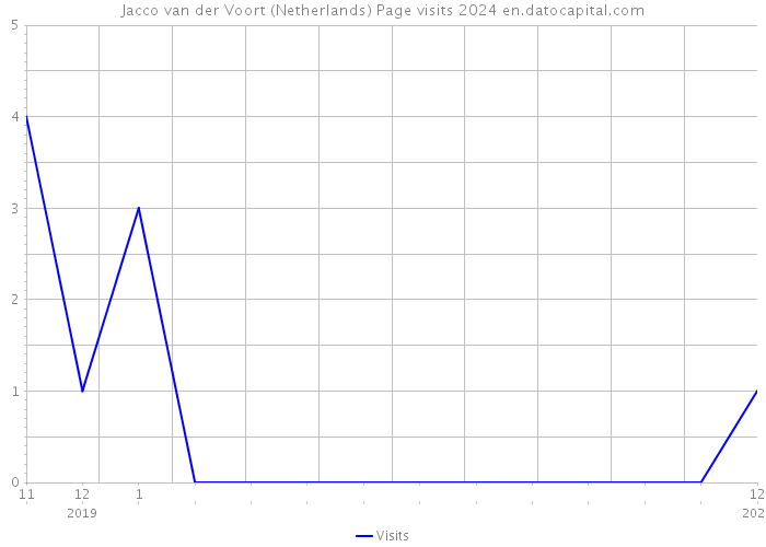 Jacco van der Voort (Netherlands) Page visits 2024 