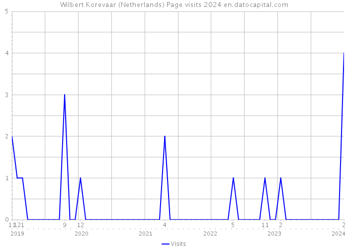 Wilbert Korevaar (Netherlands) Page visits 2024 