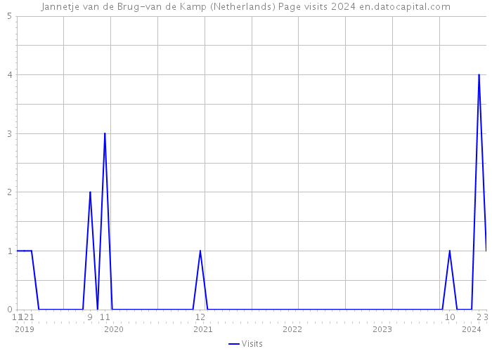 Jannetje van de Brug-van de Kamp (Netherlands) Page visits 2024 