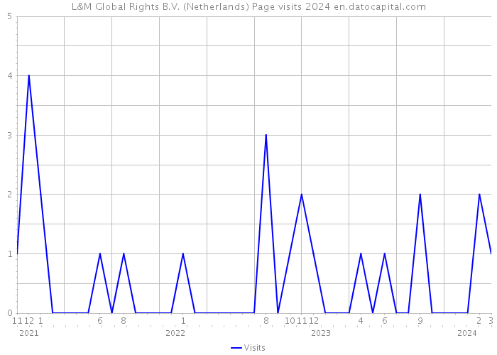 L&M Global Rights B.V. (Netherlands) Page visits 2024 