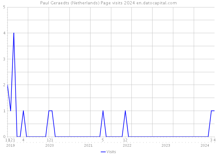 Paul Geraedts (Netherlands) Page visits 2024 