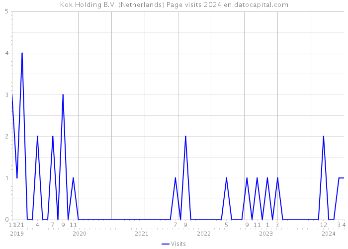 Kok Holding B.V. (Netherlands) Page visits 2024 