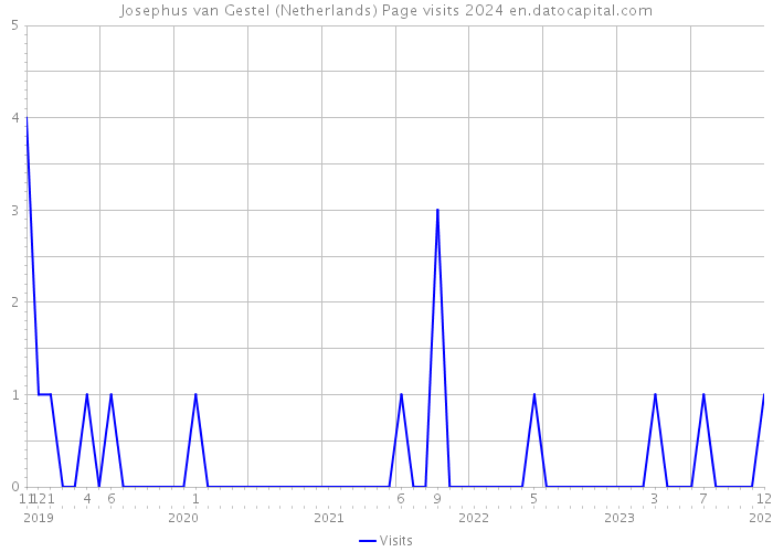 Josephus van Gestel (Netherlands) Page visits 2024 