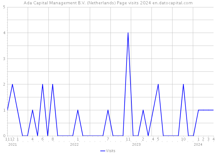 Ada Capital Management B.V. (Netherlands) Page visits 2024 