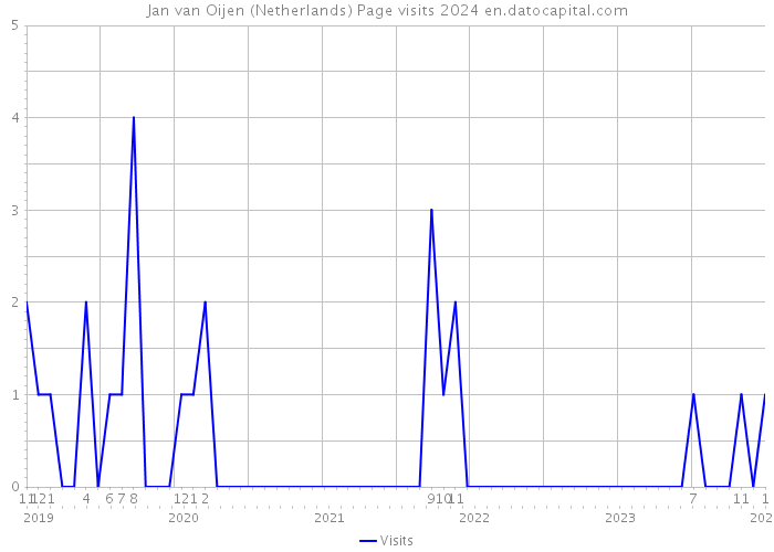Jan van Oijen (Netherlands) Page visits 2024 