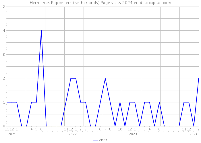 Hermanus Poppeliers (Netherlands) Page visits 2024 