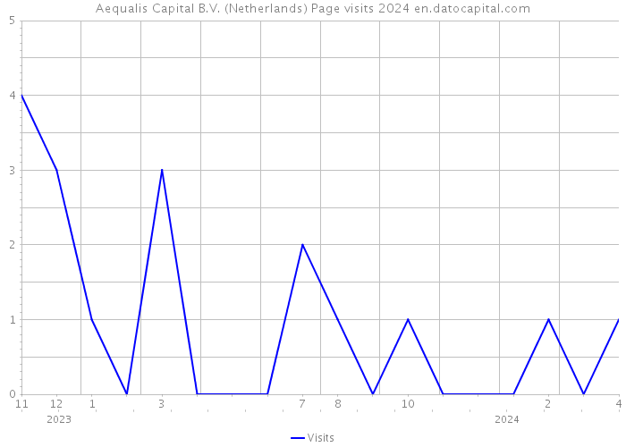 Aequalis Capital B.V. (Netherlands) Page visits 2024 