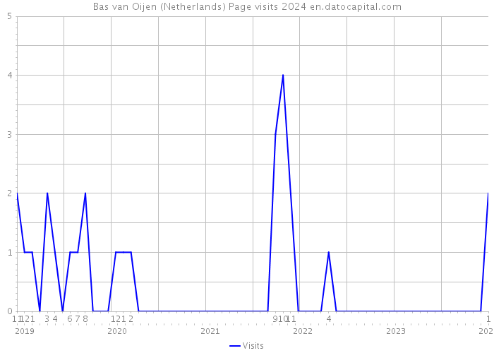 Bas van Oijen (Netherlands) Page visits 2024 