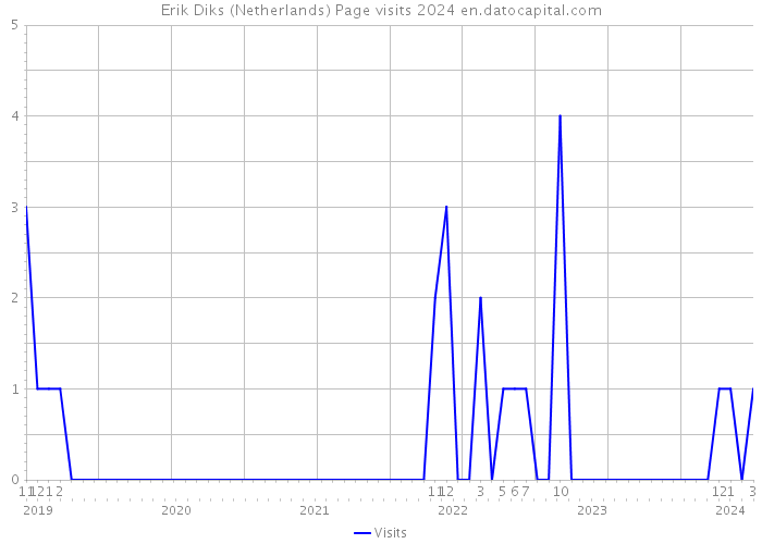 Erik Diks (Netherlands) Page visits 2024 