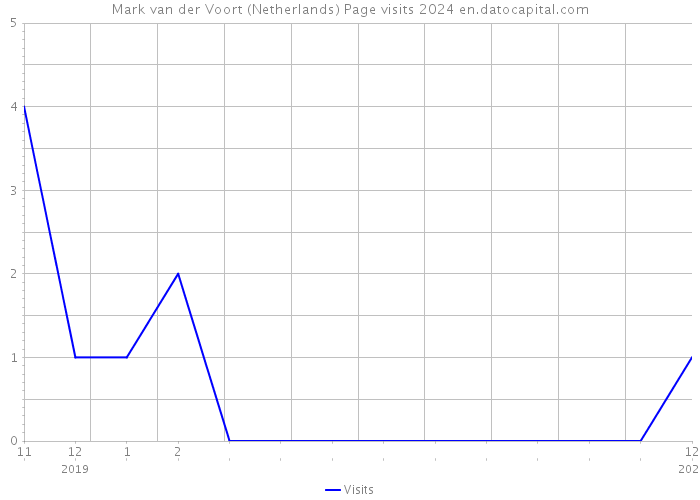 Mark van der Voort (Netherlands) Page visits 2024 